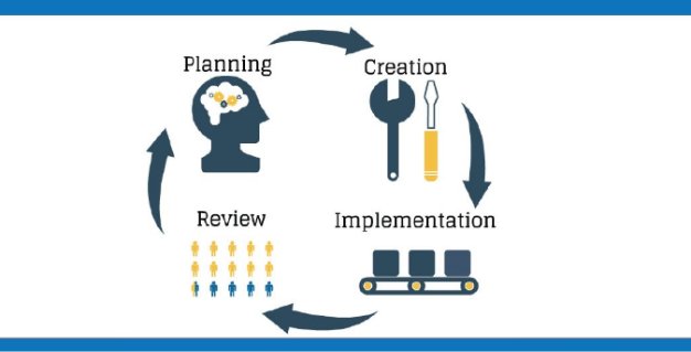 Media strategy cycle: planning, creation, implementation and review